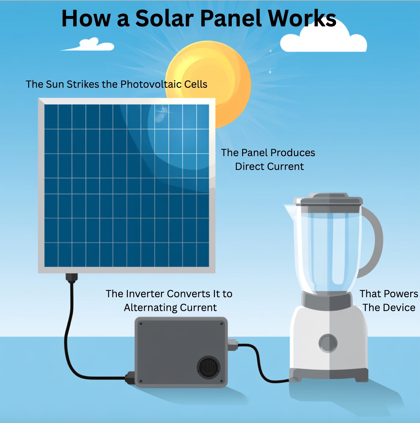 Facts About Solar Panels - A Diagram Showing How Solar Power Works Facts About Solar Panels - A Diagram Showing How Solar Power Works